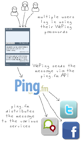 How WePing works
